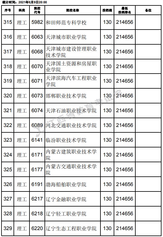 2021江西高考?？评砉ゎ惼叫兄驹竿稒n分?jǐn)?shù)線（第二次征集）7.jpg