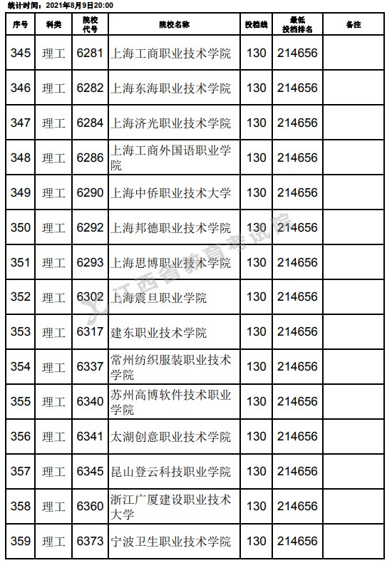 2021江西高考?？评砉ゎ惼叫兄驹竿稒n分?jǐn)?shù)線（第二次征集）9.jpg