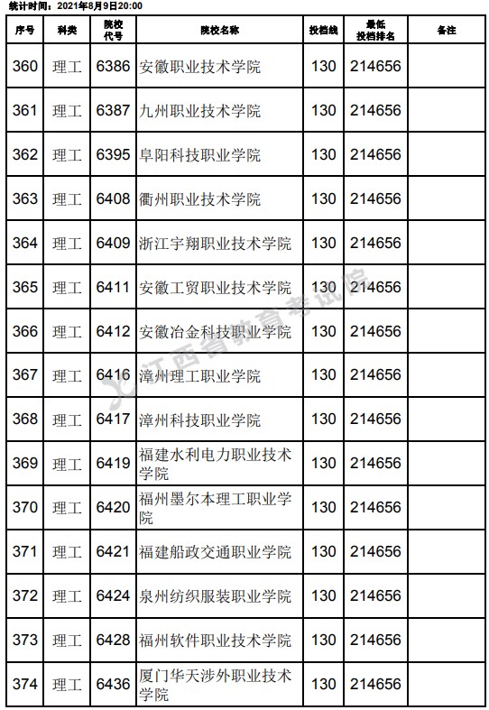 2021江西高考?？评砉ゎ惼叫兄驹竿稒n分?jǐn)?shù)線（第二次征集）10.jpg