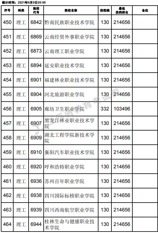 2021江西高考專科理工類平行志愿投檔分?jǐn)?shù)線（第二次征集）17.jpg