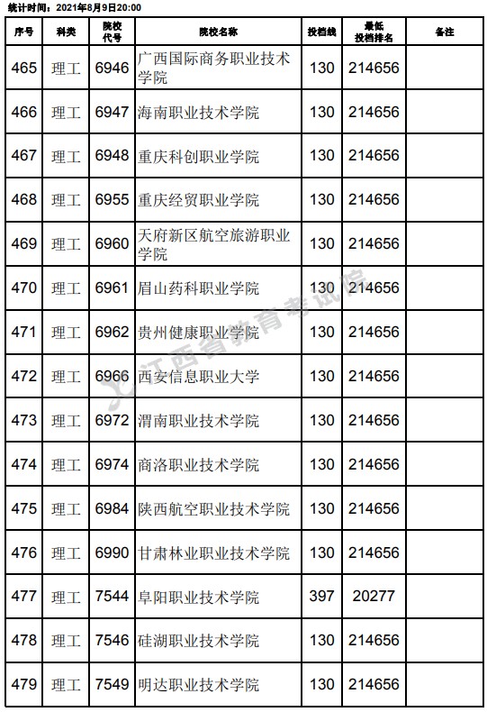 2021江西高考?？评砉ゎ惼叫兄驹竿稒n分?jǐn)?shù)線（第二次征集）18.jpg