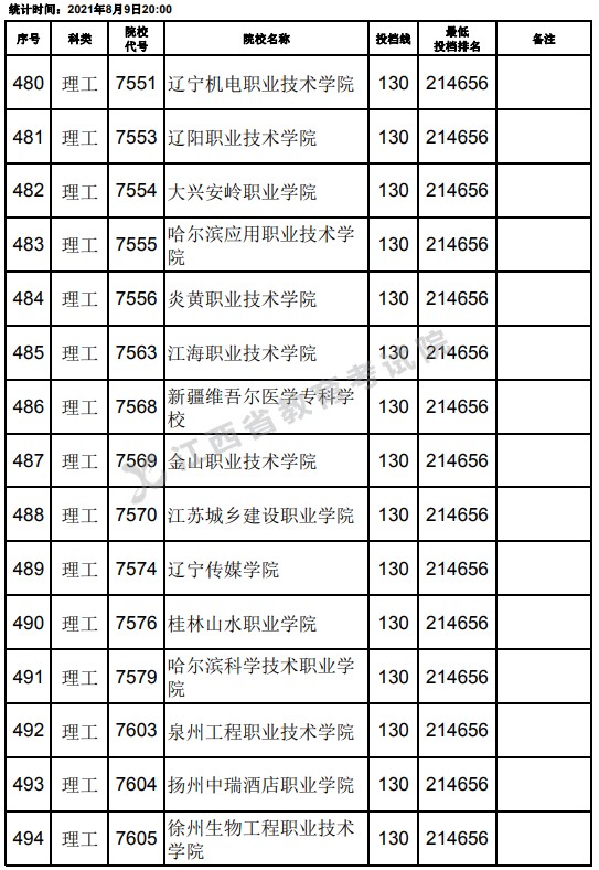 2021江西高考?？评砉ゎ惼叫兄驹竿稒n分?jǐn)?shù)線（第二次征集）19.jpg