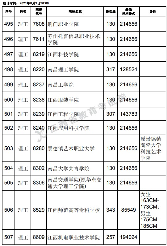 2021江西高考?？评砉ゎ惼叫兄驹竿稒n分?jǐn)?shù)線（第二次征集）20.jpg
