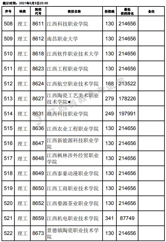 2021江西高考?？评砉ゎ惼叫兄驹竿稒n分?jǐn)?shù)線（第二次征集）21.jpg