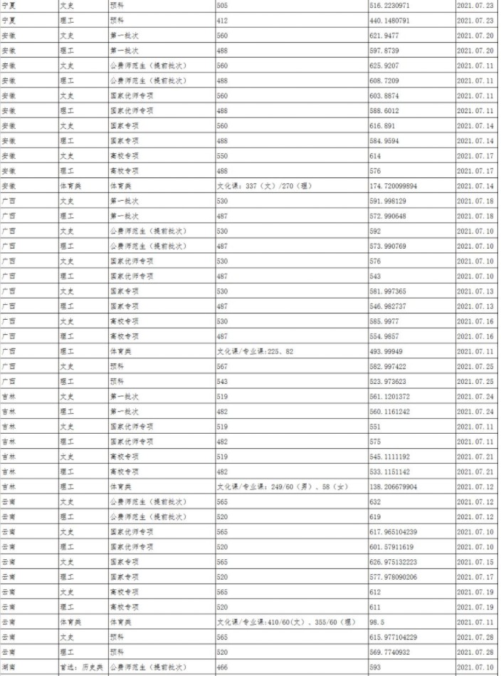 陜西師范大學各省錄取分數(shù)線
