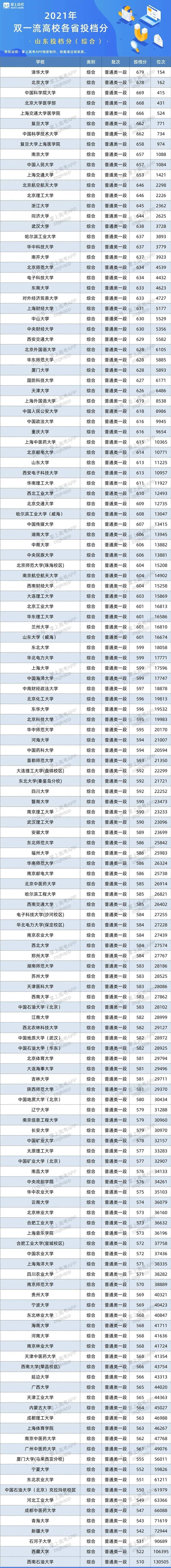 2021雙一流大學(xué)在山東投檔分數(shù)線及位次排名情況