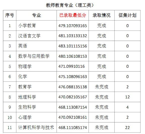 2021通化師范學院省內一批A段錄取最低分2.jpg