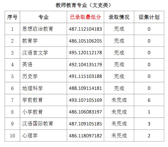 2021通化師范學院省內一批A段錄取最低分.jpg