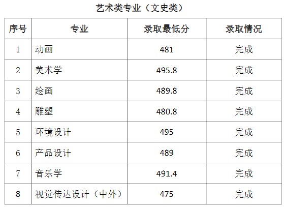 2021通化師范學院省內一批A段錄取最低分3.jpg