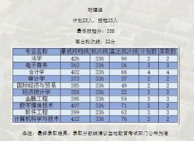 廣州新華學院各省錄取分數(shù)線（持續(xù)更新）