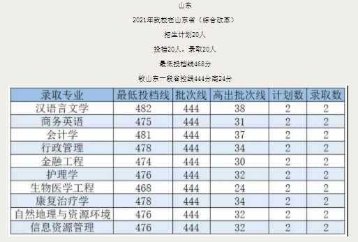 廣州新華學院各省錄取分數(shù)線（持續(xù)更新）