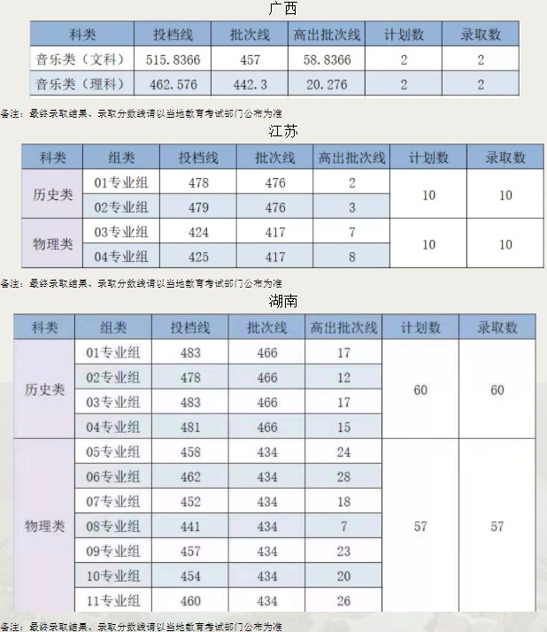 廣州新華學院各省錄取分數(shù)線（持續(xù)更新）