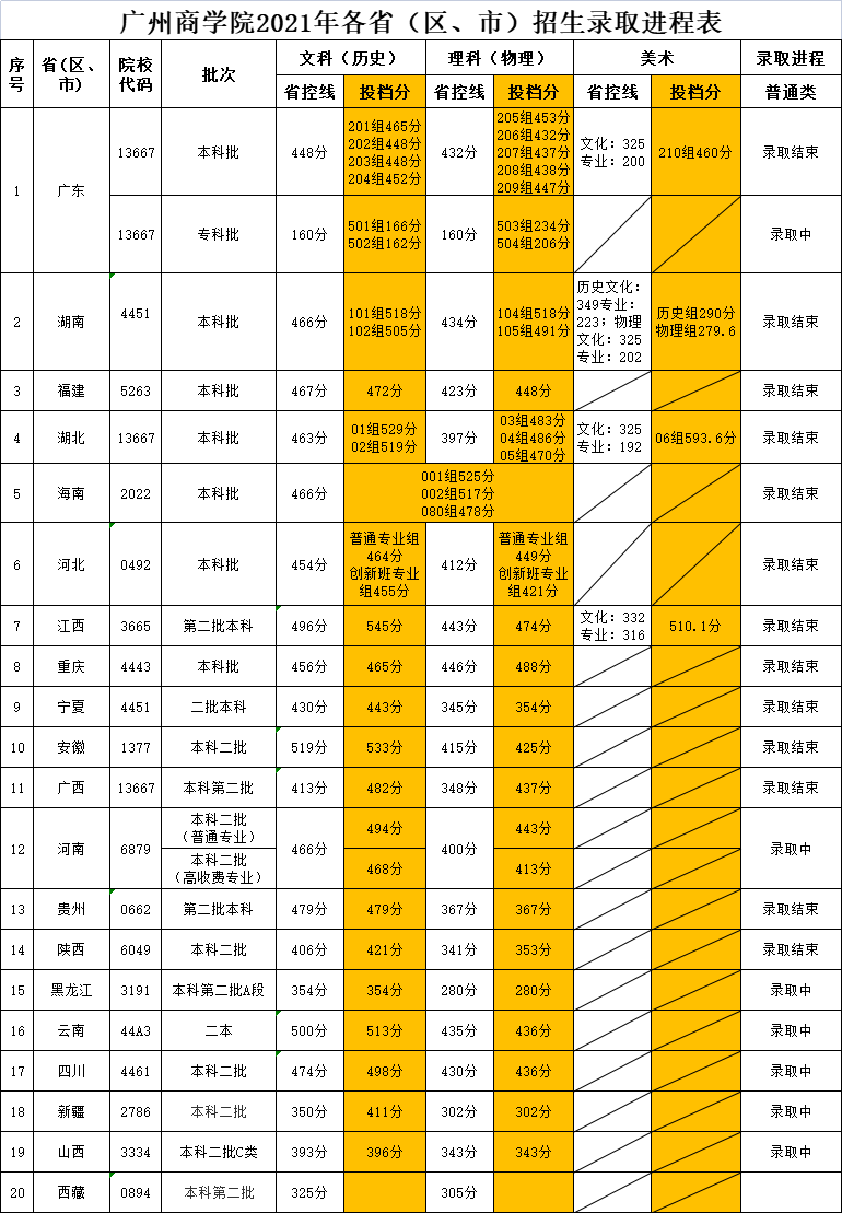 廣州商學院各省錄取分數(shù)線
