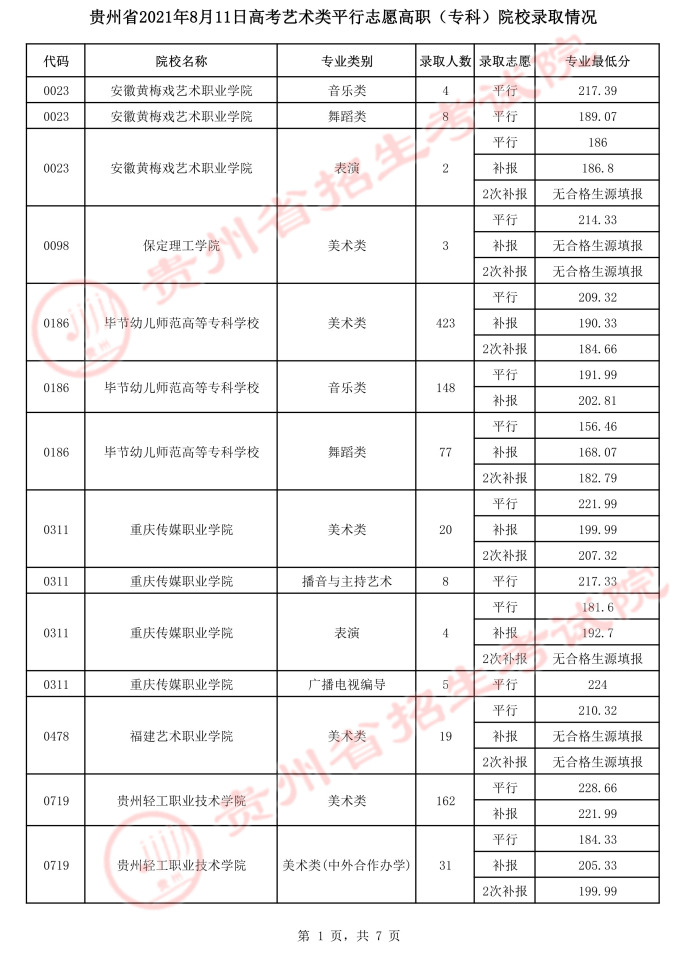 2021貴州高考藝術(shù)類平行志愿?？圃盒ｄ浫∽畹头郑ㄈ?jpeg