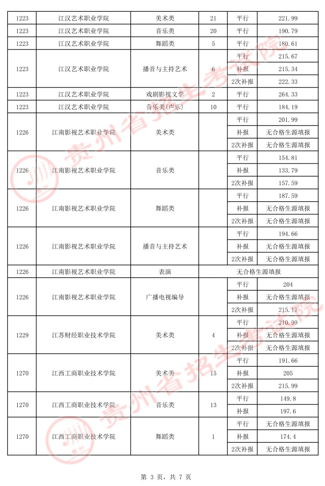 2021貴州高考藝術(shù)類平行志愿專科院校錄取最低分（三）3.jpeg