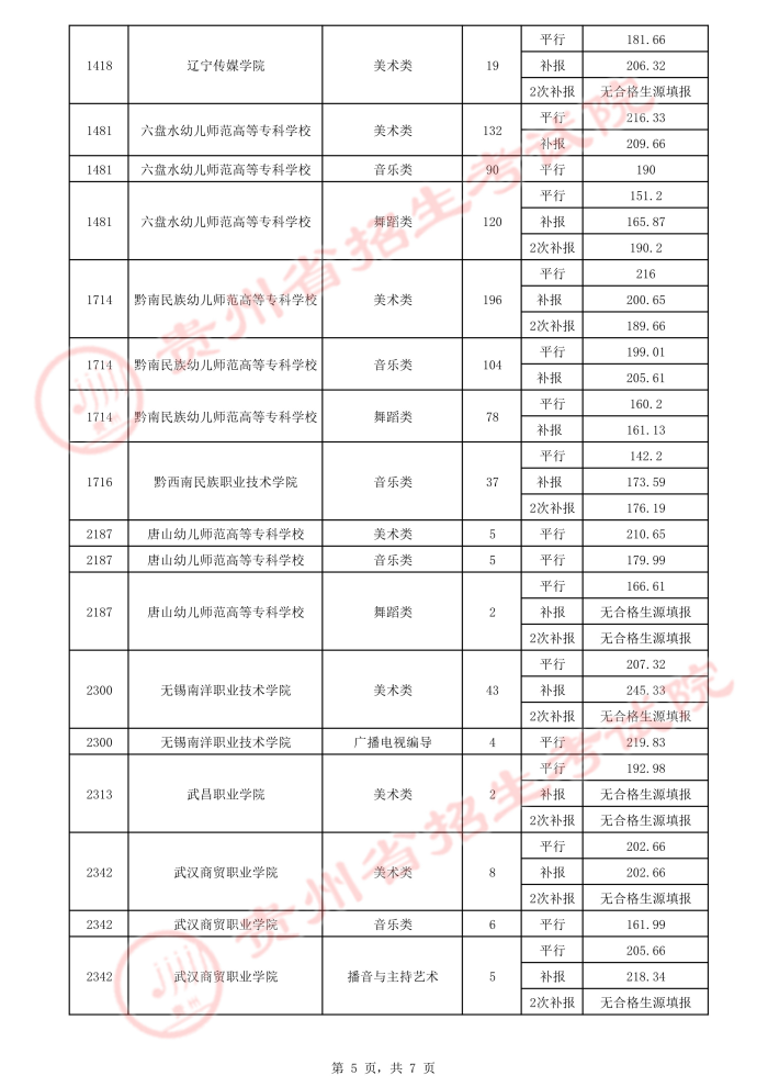 2021貴州高考藝術(shù)類平行志愿?？圃盒ｄ浫∽畹头郑ㄈ?.jpeg