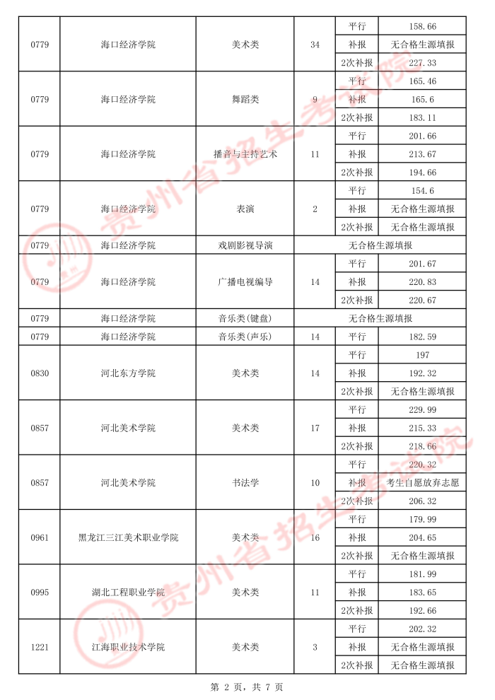 2021貴州高考藝術(shù)類平行志愿專科院校錄取最低分（三）2.jpeg