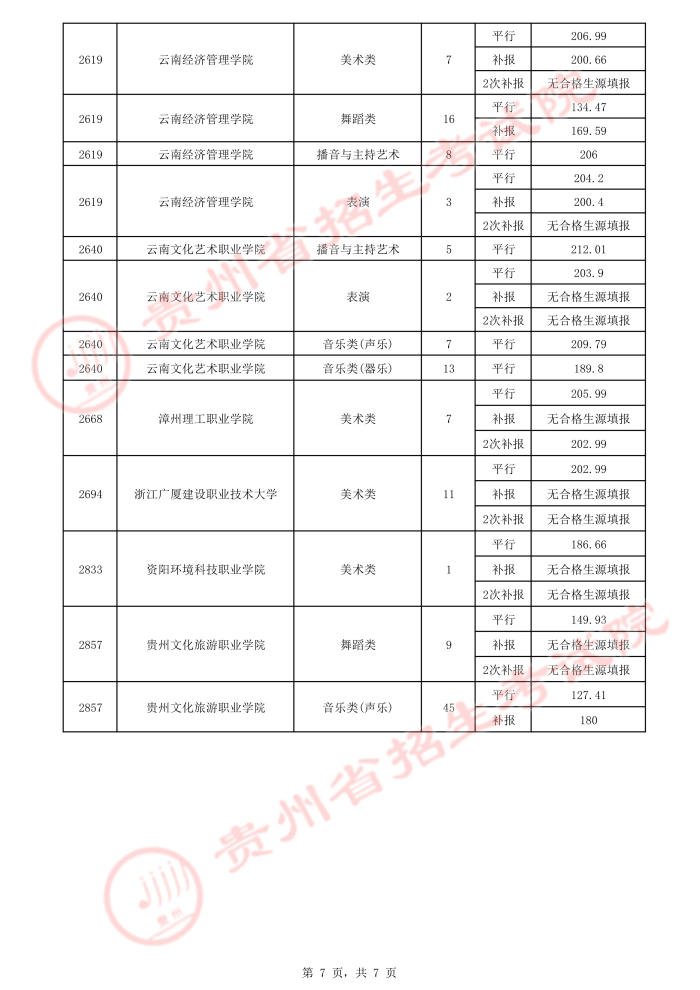 2021貴州高考藝術(shù)類平行志愿?？圃盒ｄ浫∽畹头郑ㄈ?.jpeg