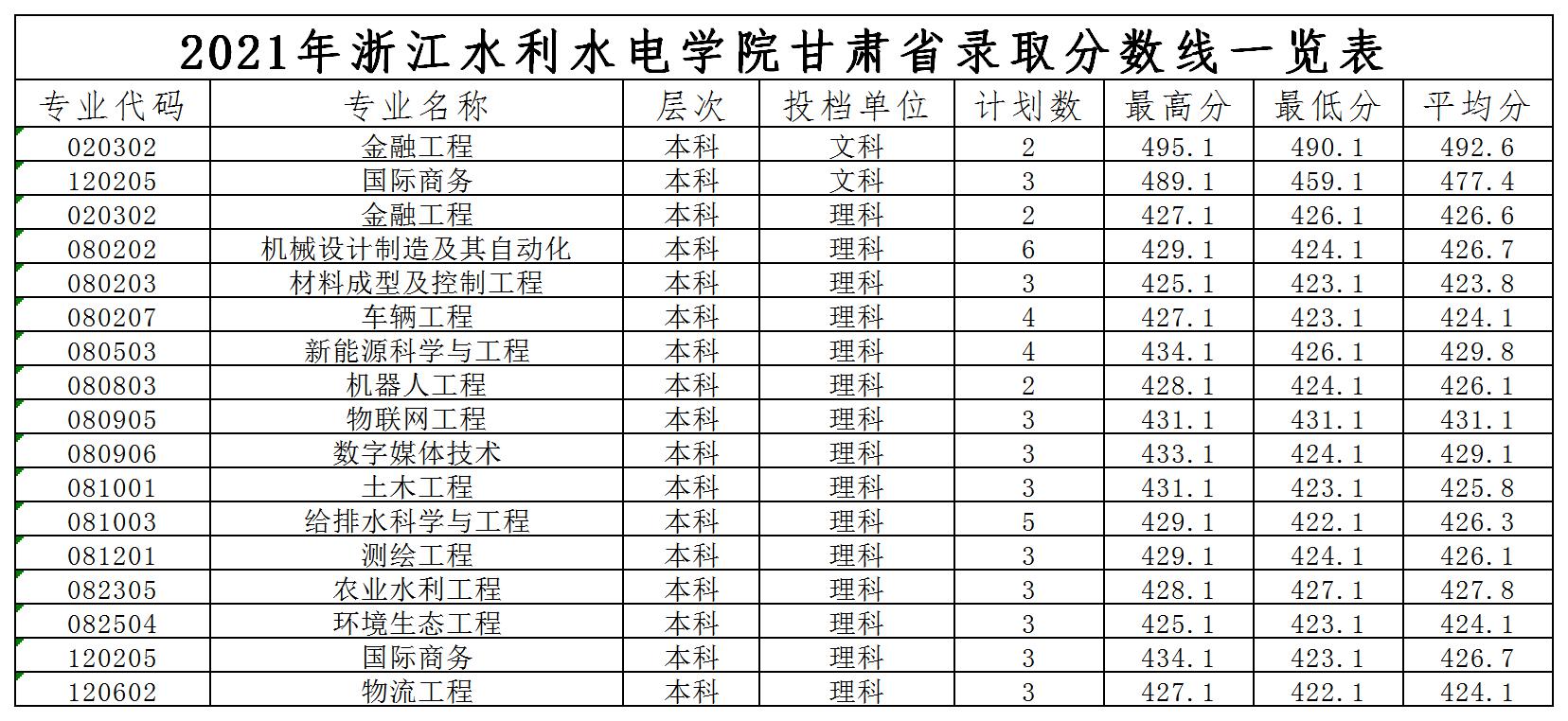 浙江水利水電學院2021年各省錄取分數線是多少2.jpg