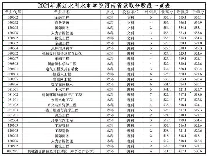 浙江水利水電學院2021年各省錄取分數線是多少.jpg