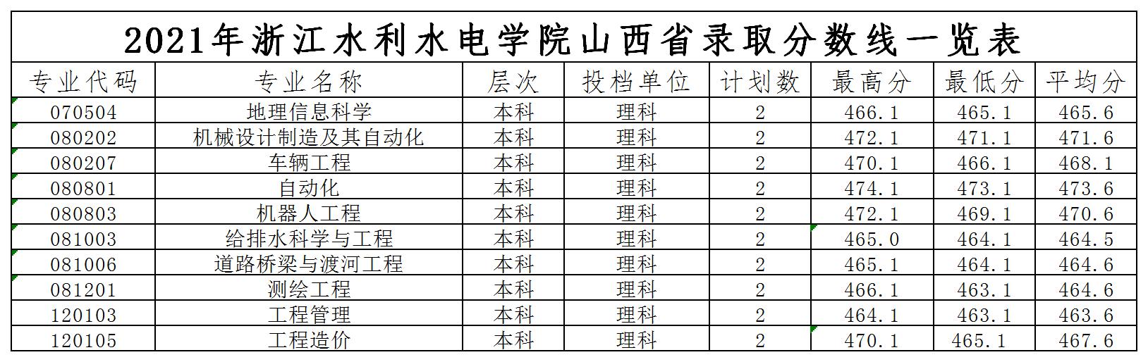 浙江水利水電學院2021年各省錄取分數線是多少5.jpg