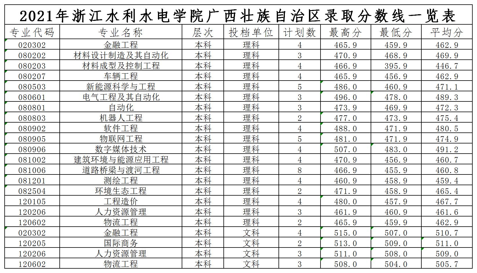 浙江水利水電學院2021年各省錄取分數線是多少6.jpg