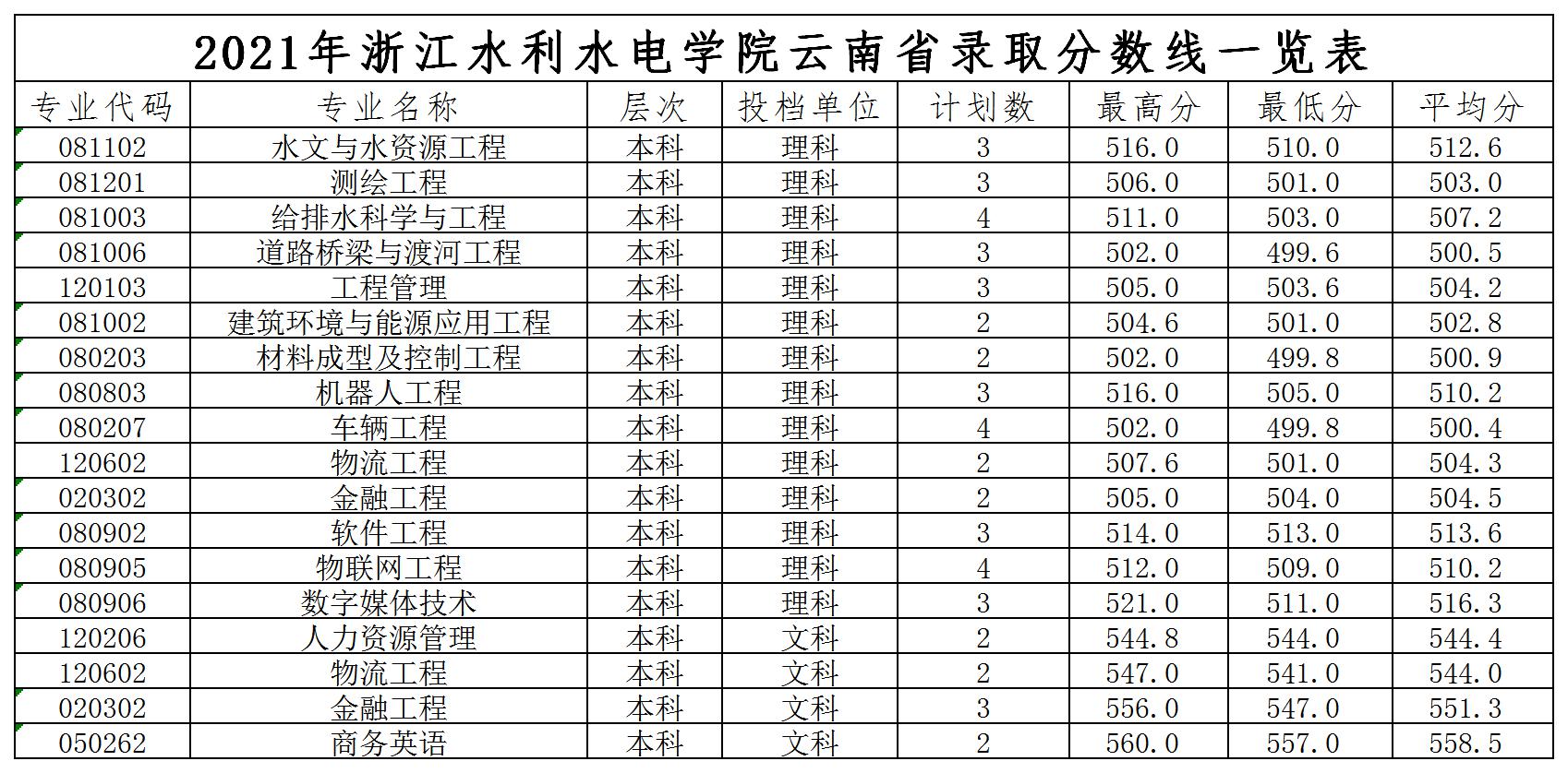浙江水利水電學院2021年各省錄取分數線是多少3.jpg
