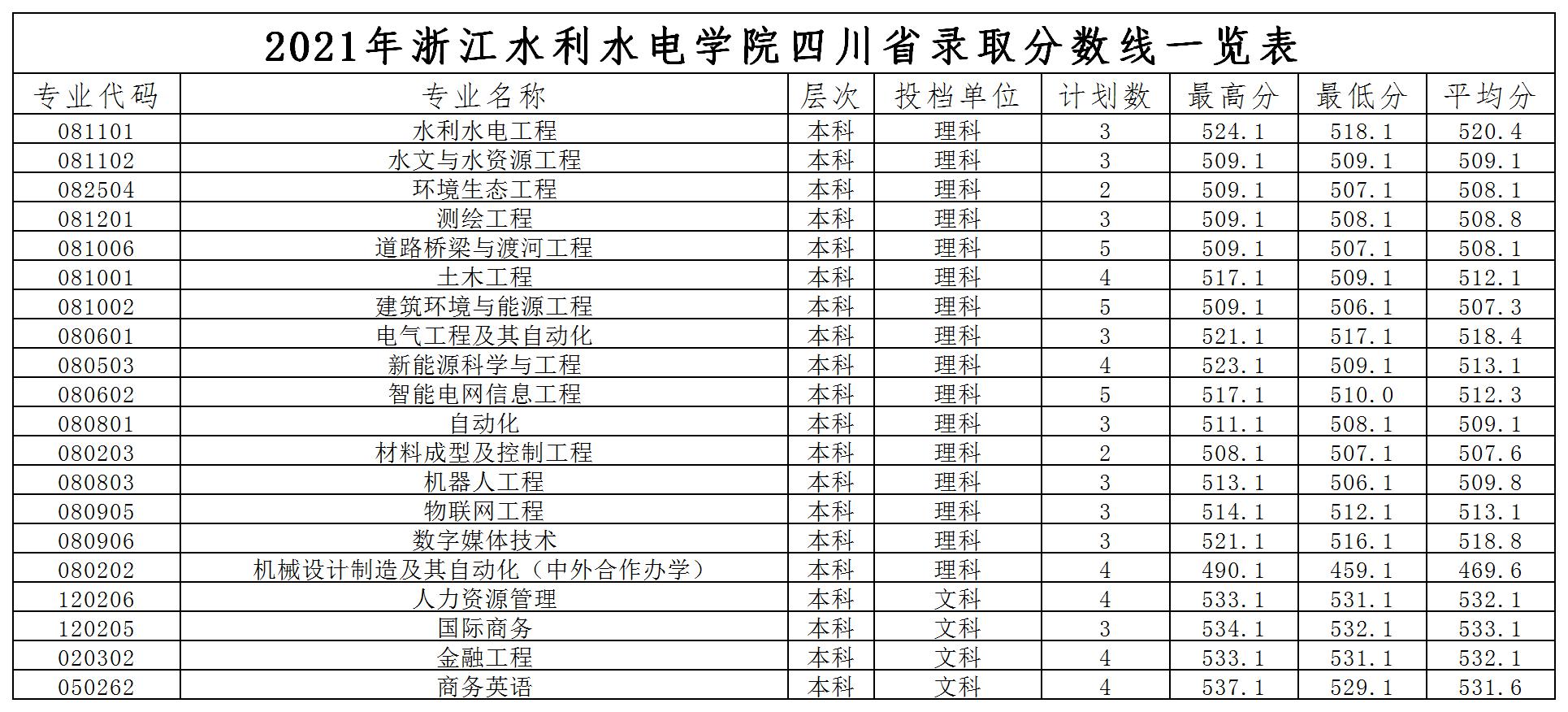 浙江水利水電學院2021年各省錄取分數線是多少4.jpg