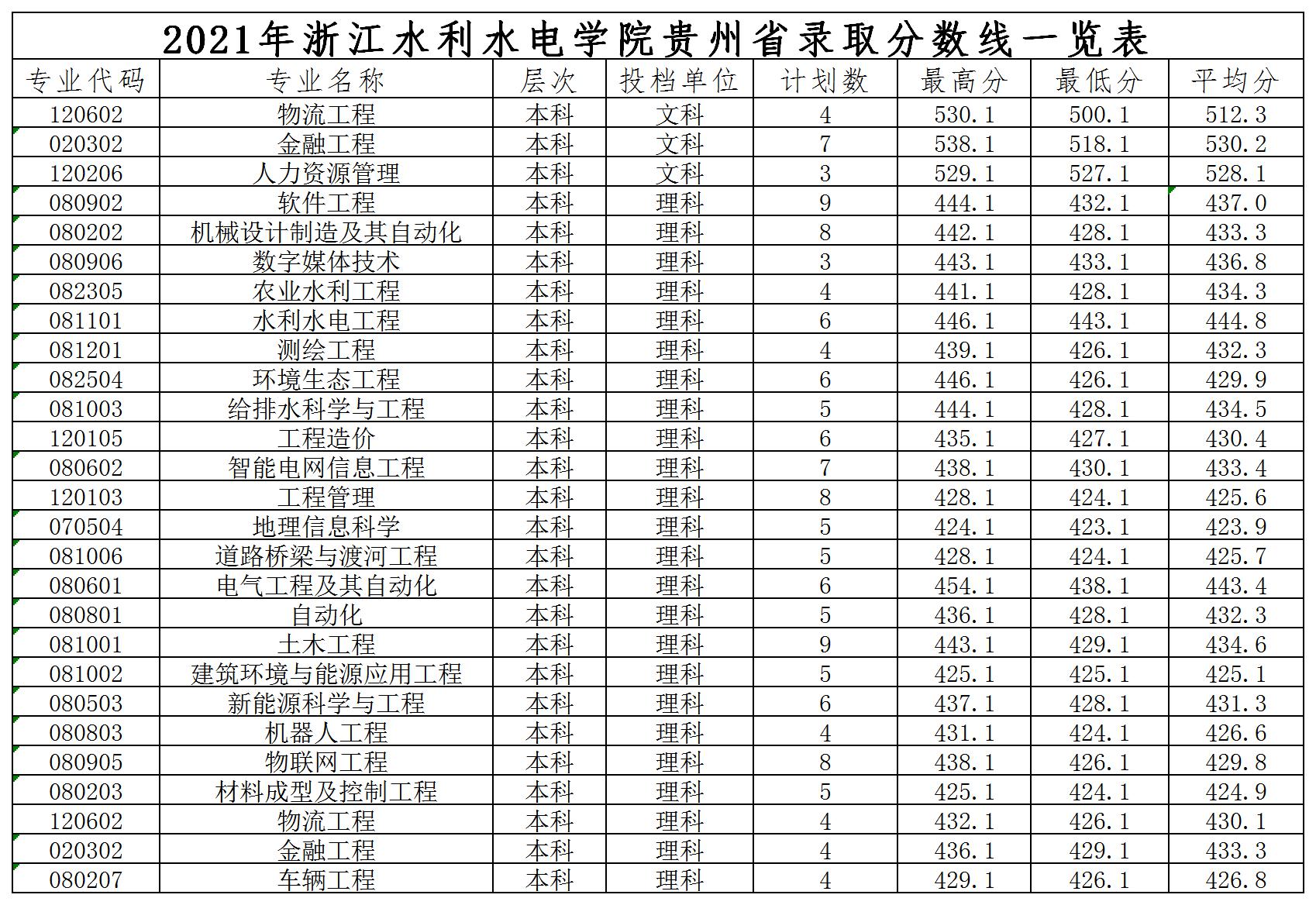 浙江水利水電學院2021年各省錄取分數線是多少7.jpg
