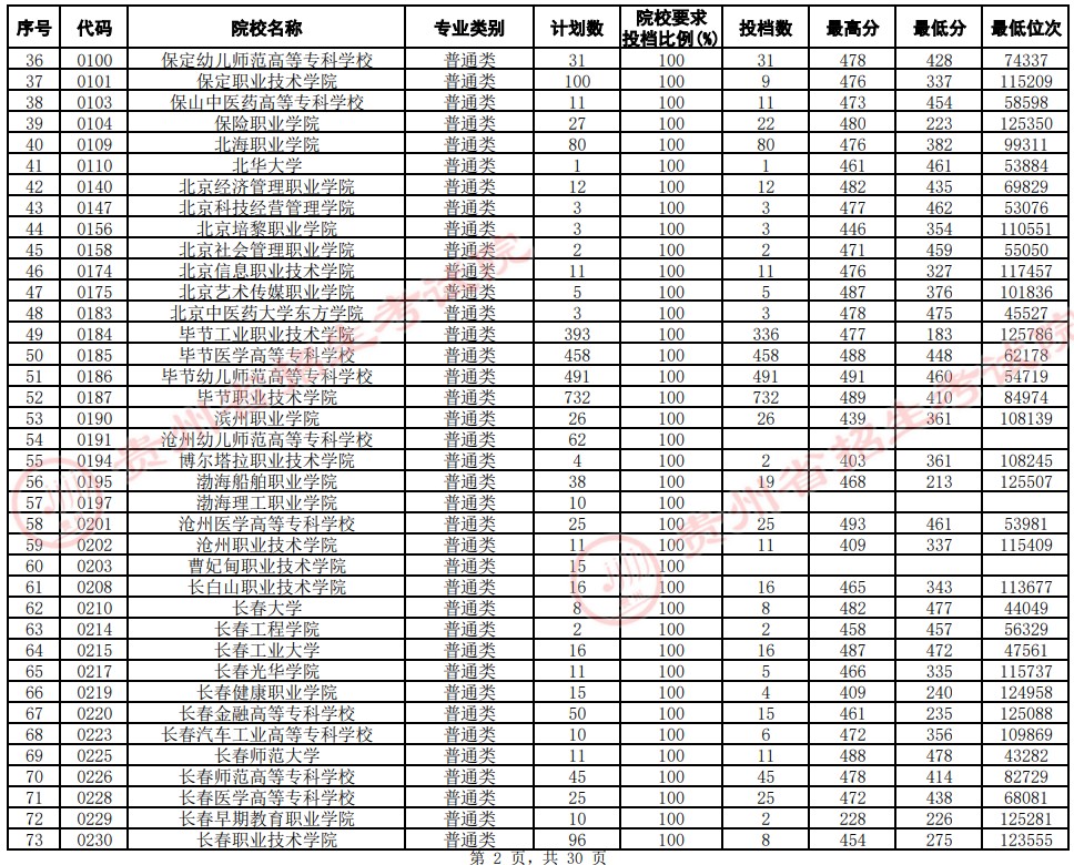 2021貴州高考?？圃盒Ｆ叫兄驹竿稒n分?jǐn)?shù)線（文史）2.jpg