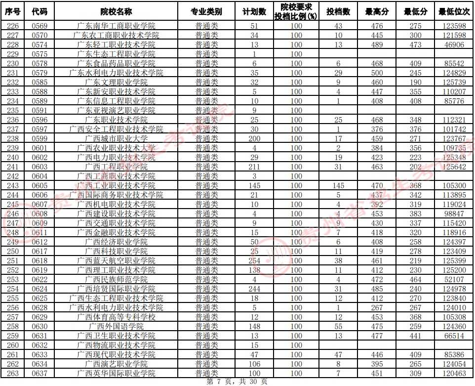 2021貴州高考?？圃盒Ｆ叫兄驹竿稒n分?jǐn)?shù)線（文史）7.jpg