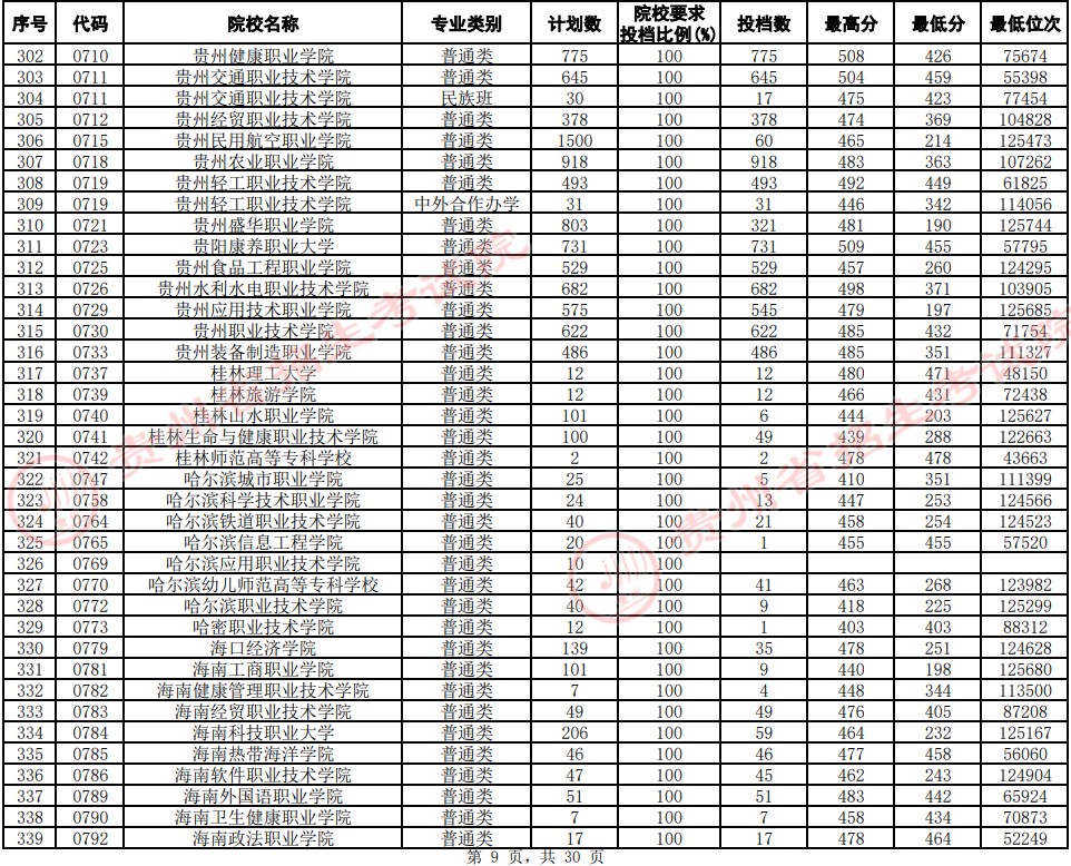 2021貴州高考?？圃盒Ｆ叫兄驹竿稒n分?jǐn)?shù)線（文史）9.jpg