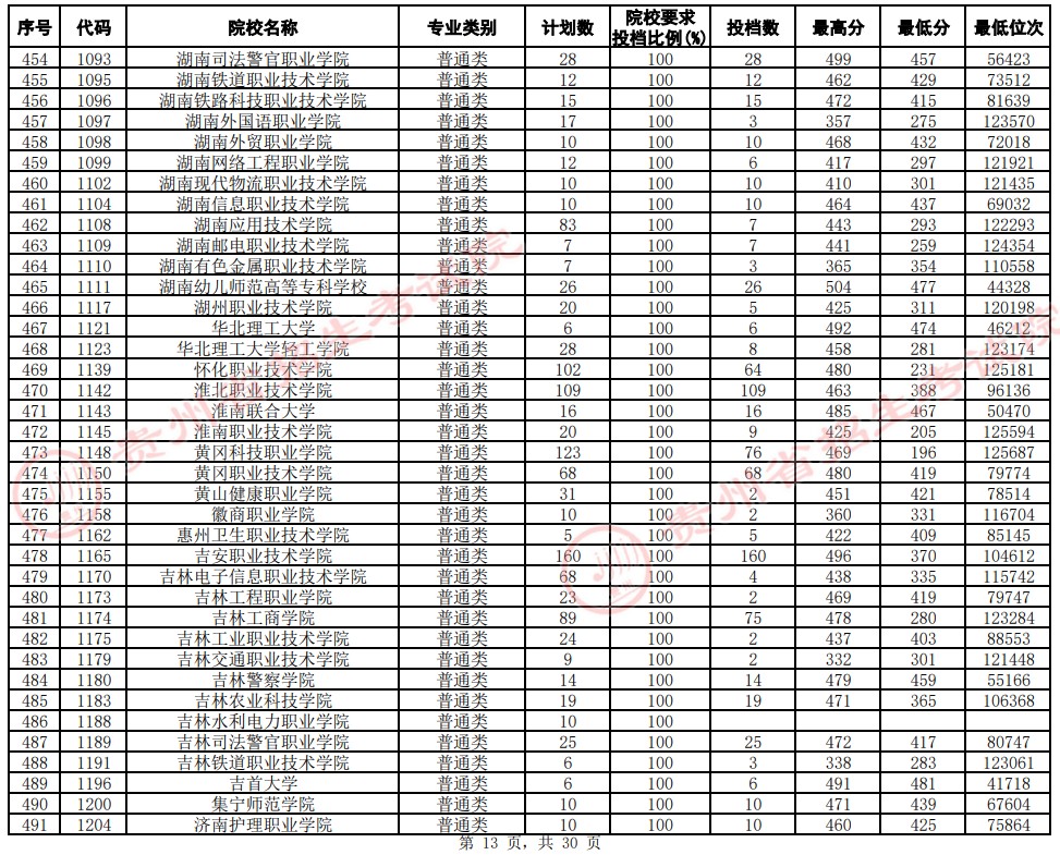 2021貴州高考?？圃盒Ｆ叫兄驹竿稒n分?jǐn)?shù)線（文史）13.jpg