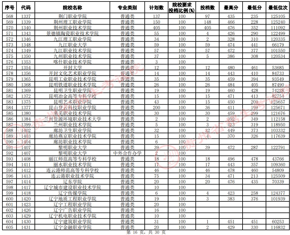 2021貴州高考專科院校平行志愿投檔分?jǐn)?shù)線（文史）16.jpg