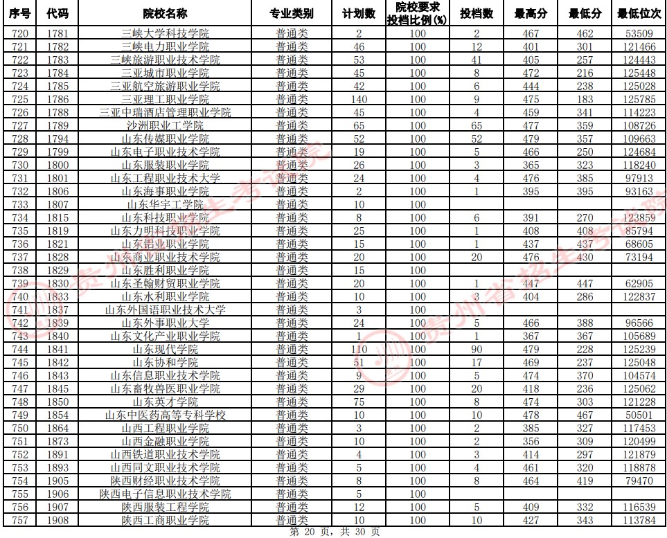 2021貴州高考專科院校平行志愿投檔分?jǐn)?shù)線（文史）20.jpg