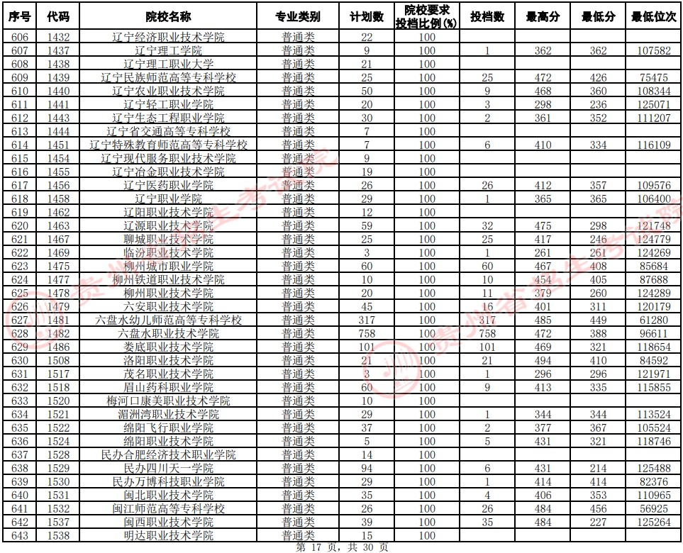 2021貴州高考?？圃盒Ｆ叫兄驹竿稒n分?jǐn)?shù)線（文史）17.jpg