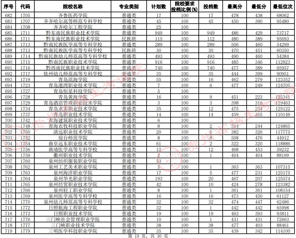 2021貴州高考?？圃盒Ｆ叫兄驹竿稒n分?jǐn)?shù)線（文史）19.jpg