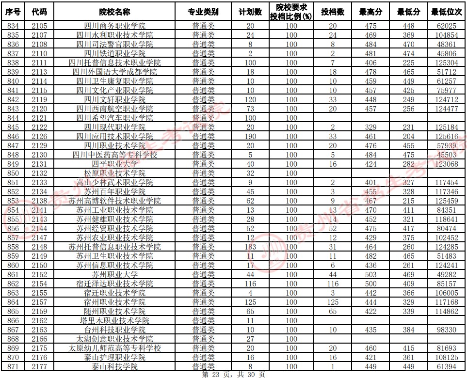 2021貴州高考?？圃盒Ｆ叫兄驹竿稒n分?jǐn)?shù)線（文史）23.jpg