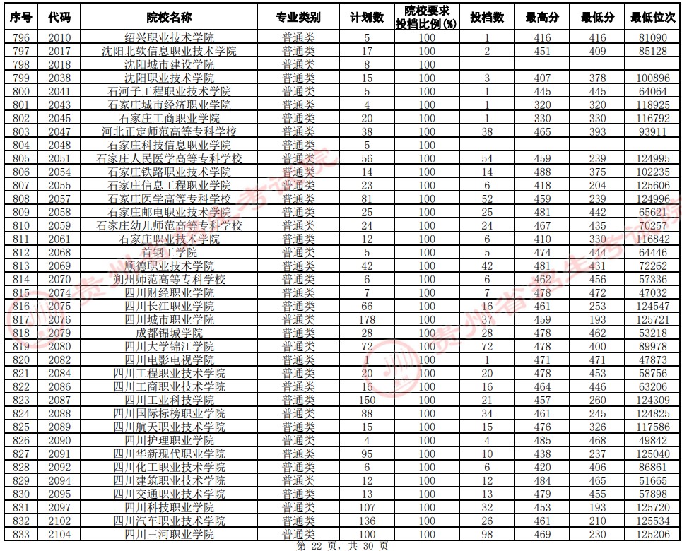 2021貴州高考?？圃盒Ｆ叫兄驹竿稒n分?jǐn)?shù)線（文史）22.jpg