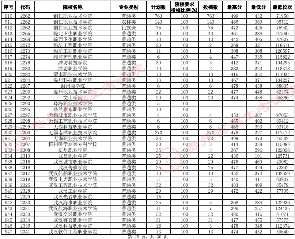 2021貴州高考專科院校平行志愿投檔分?jǐn)?shù)線（文史）25.jpg