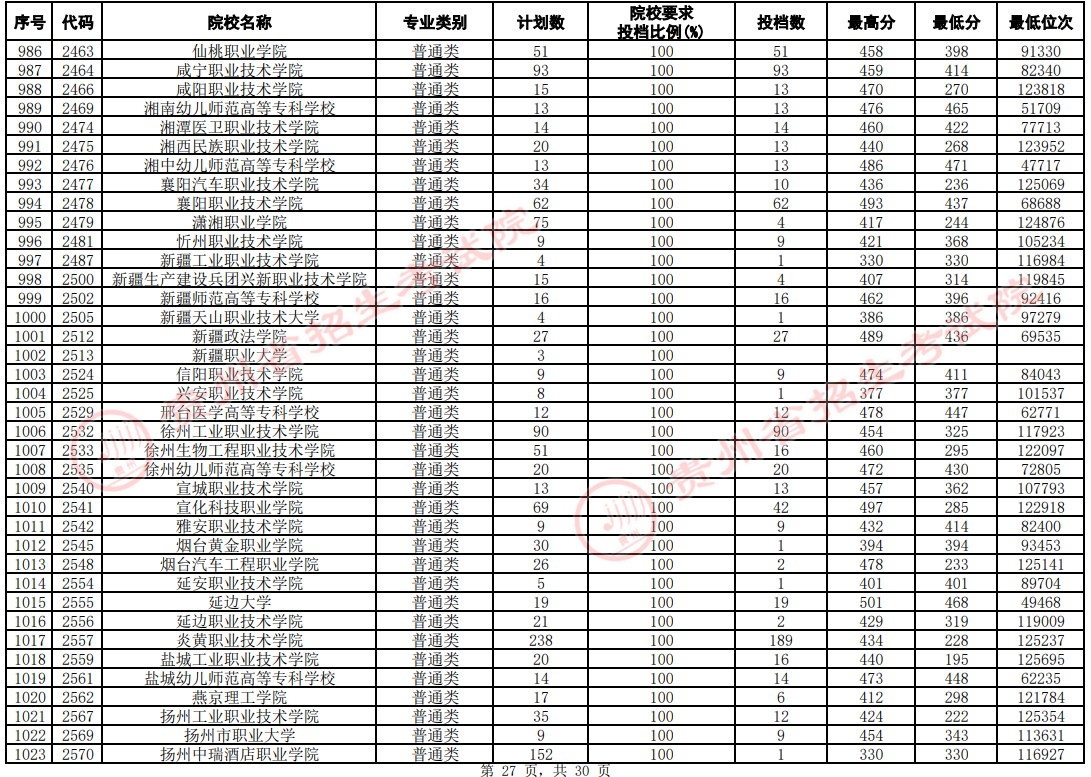 2021貴州高考?？圃盒Ｆ叫兄驹竿稒n分?jǐn)?shù)線（文史）27.jpg