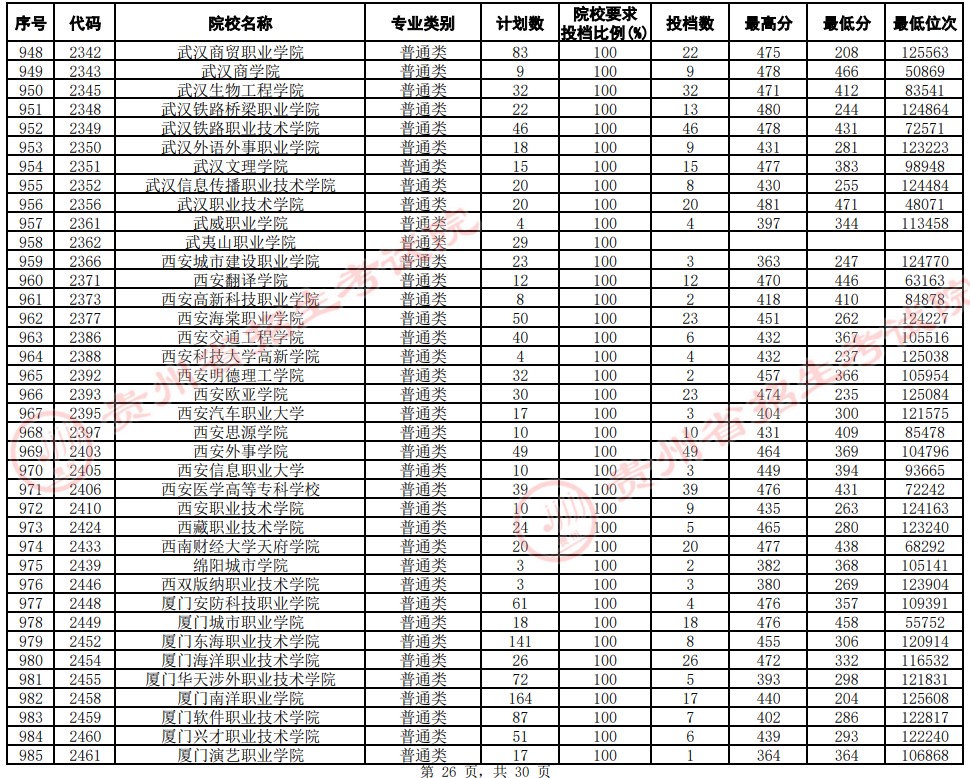 2021貴州高考專科院校平行志愿投檔分?jǐn)?shù)線（文史）26.jpg