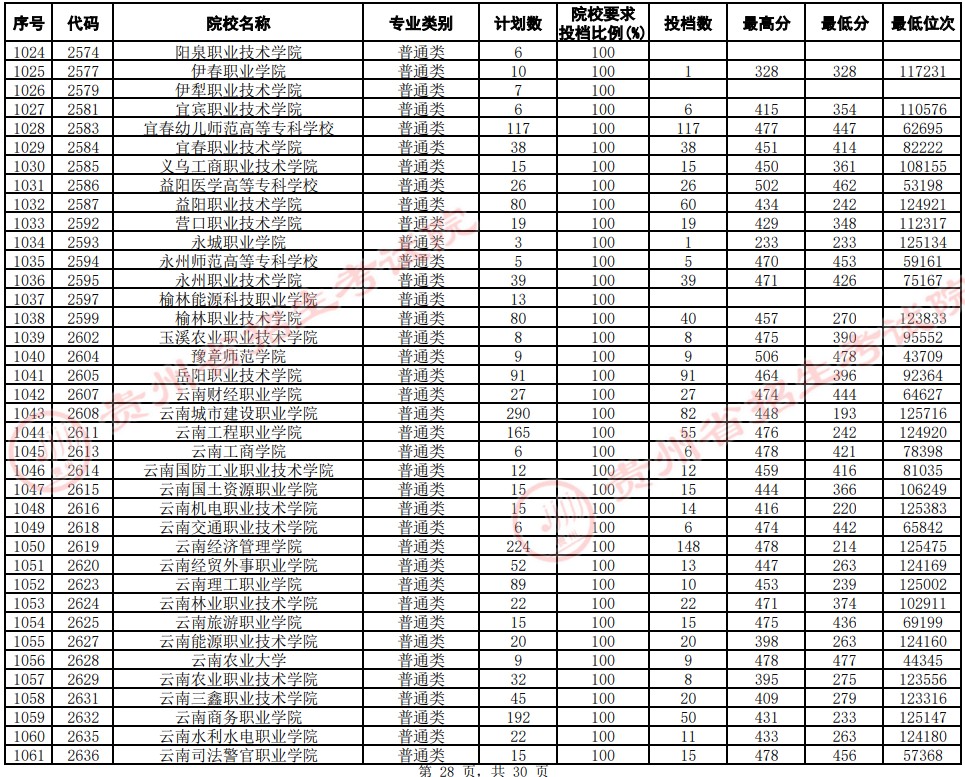 2021貴州高考?？圃盒Ｆ叫兄驹竿稒n分?jǐn)?shù)線（文史）28.jpg