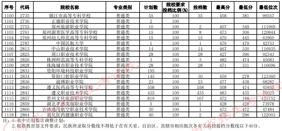 2021貴州高考?？圃盒Ｆ叫兄驹竿稒n分?jǐn)?shù)線（文史）30.jpg