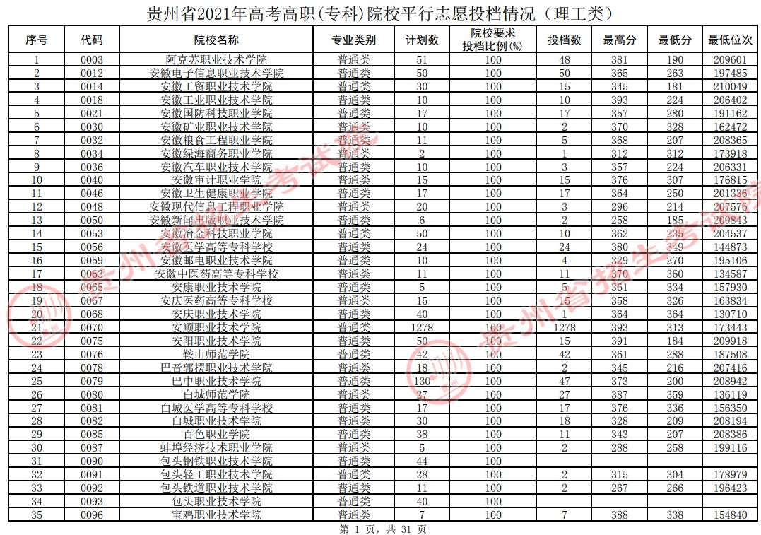 2021貴州高考?？圃盒Ｆ叫兄驹竿稒n分?jǐn)?shù)線（理工）.jpg