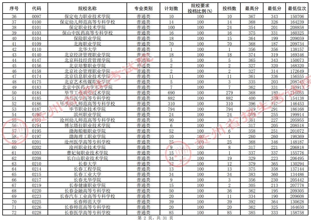 2021貴州高考專科院校平行志愿投檔分?jǐn)?shù)線（理工）2.jpg