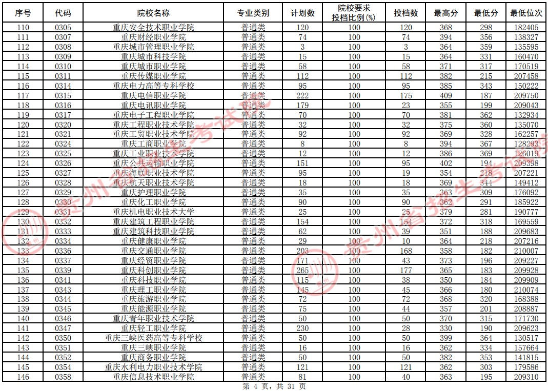 2021貴州高考專科院校平行志愿投檔分?jǐn)?shù)線（理工）4.jpg