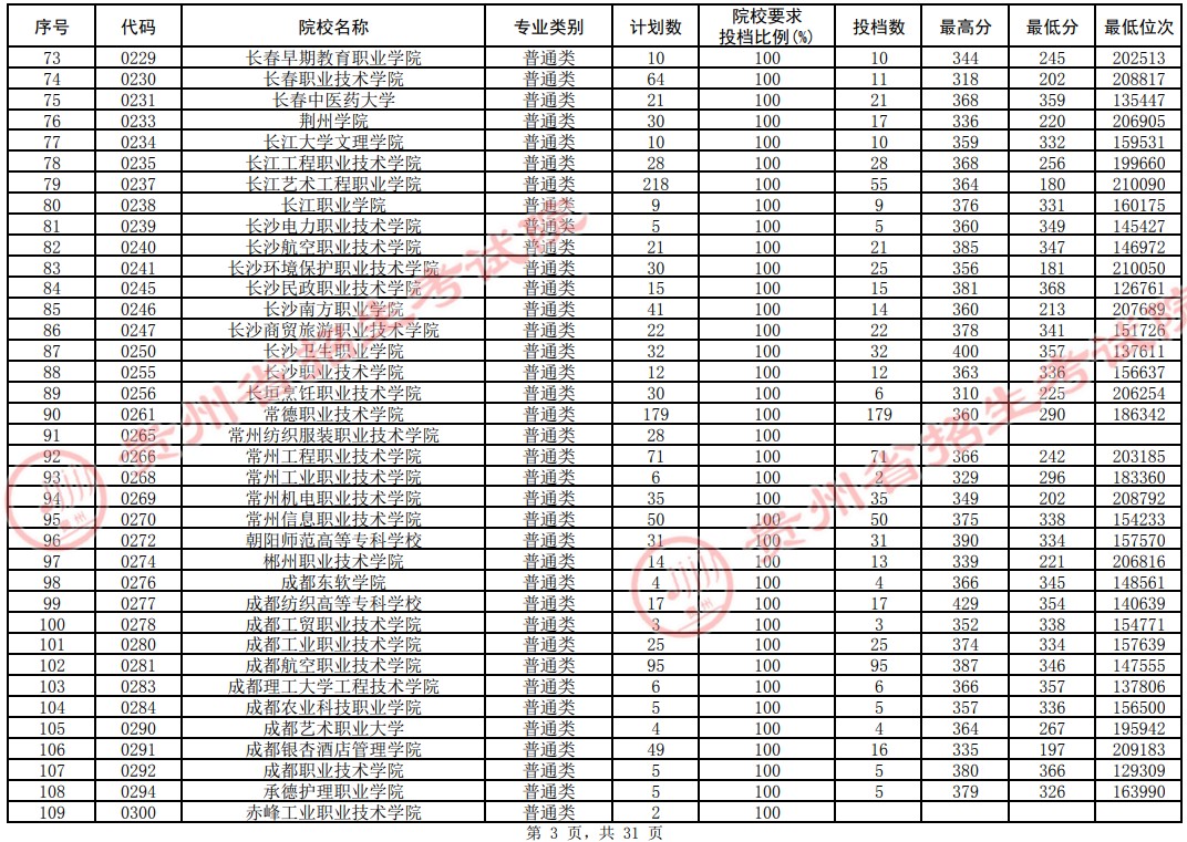 2021貴州高考?？圃盒Ｆ叫兄驹竿稒n分?jǐn)?shù)線（理工）3.jpg