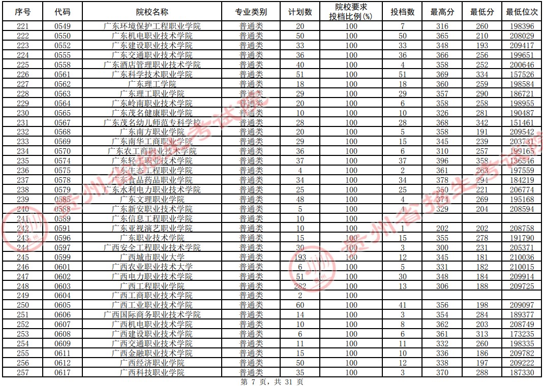 2021貴州高考?？圃盒Ｆ叫兄驹竿稒n分?jǐn)?shù)線（理工）7.jpg