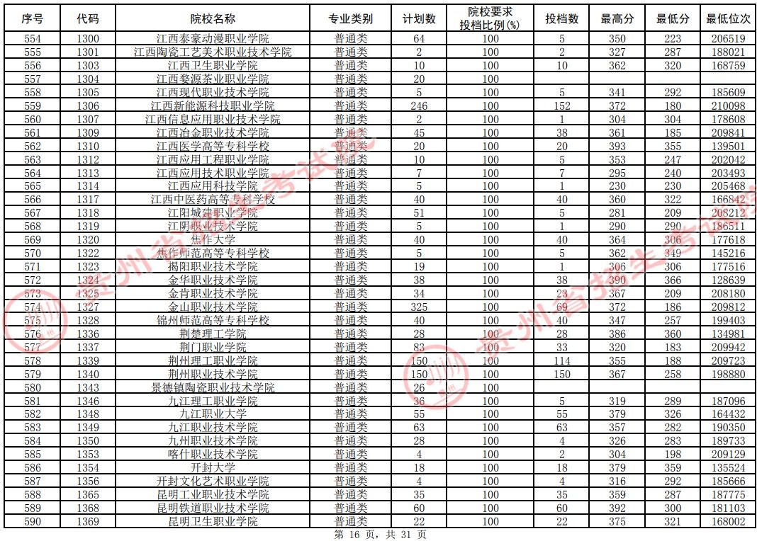 2021貴州高考?？圃盒Ｆ叫兄驹竿稒n分?jǐn)?shù)線（理工）16.jpg